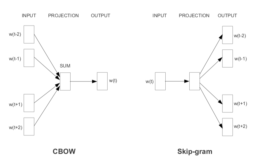 Word2vec_network