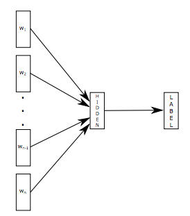 fastText架构